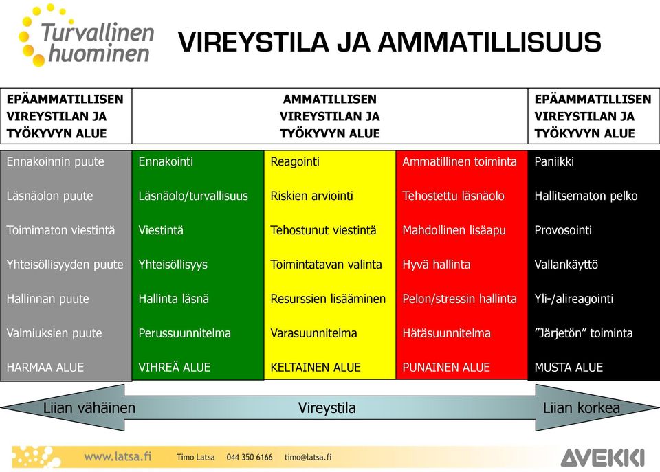 Mahdollinen lisäapu Provosointi Yhteisöllisyyden puute Yhteisöllisyys Toimintatavan valinta Hyvä hallinta Vallankäyttö Hallinnan puute Hallinta läsnä Resurssien lisääminen Pelon/stressin