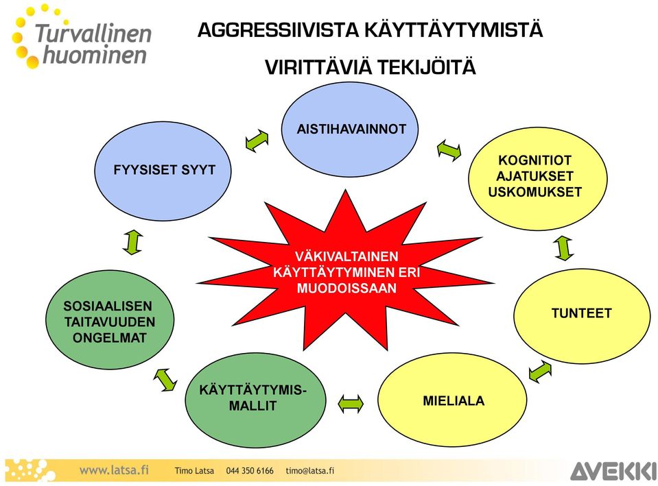 USKOMUKSET SOSIAALISEN TAITAVUUDEN ONGELMAT