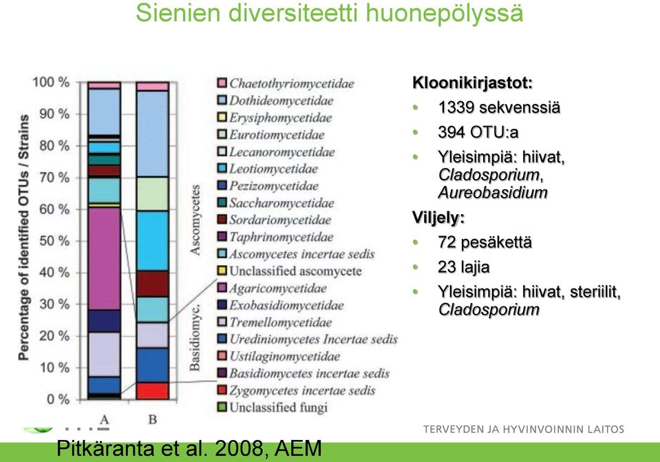 Aureobasidium Viljely: 72 pesäkettä 23 lajia Yleisimpiä: