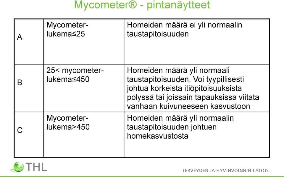 Voi tyypillisesti johtua korkeista itiöpitoisuuksista pölyssä tai joissain tapauksissa viitata