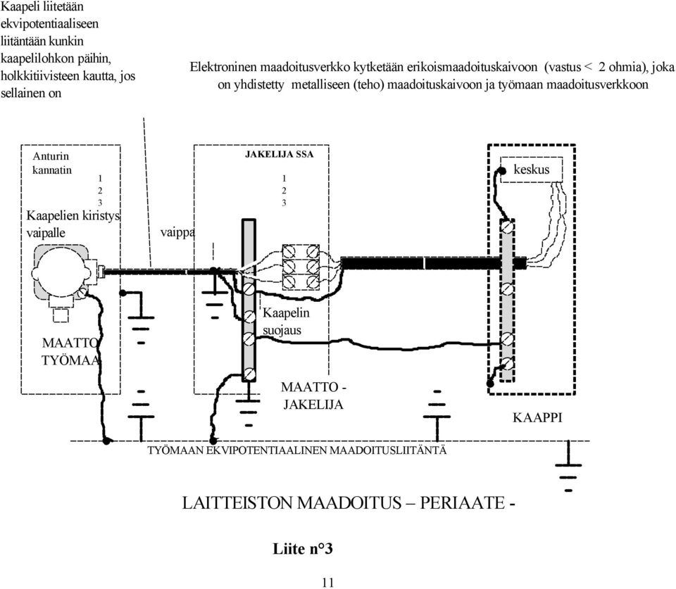 maadoituskaivoon ja työmaan maadoitusverkkoon Anturin kannatin 1 2 3 Kaapelien kiristys vaipalle vaippa JAKELIJA SSA 1 2 3 keskus