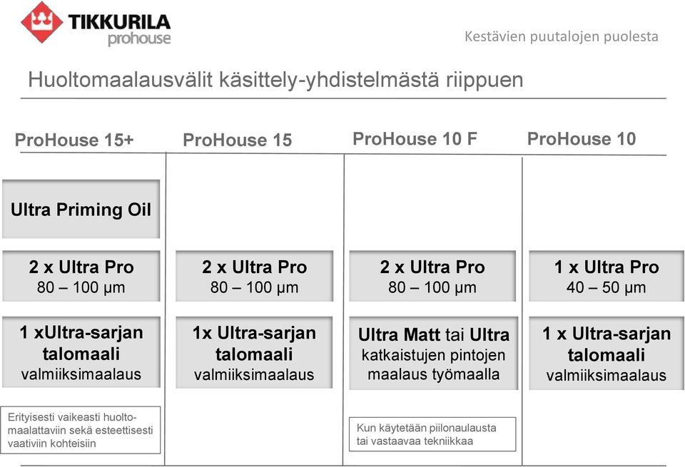 valmiiksimaalaus 1x Ultra-sarjan talomaali valmiiksimaalaus Ultra Matt tai Ultra katkaistujen pintojen maalaus työmaalla 1 x Ultra-sarjan