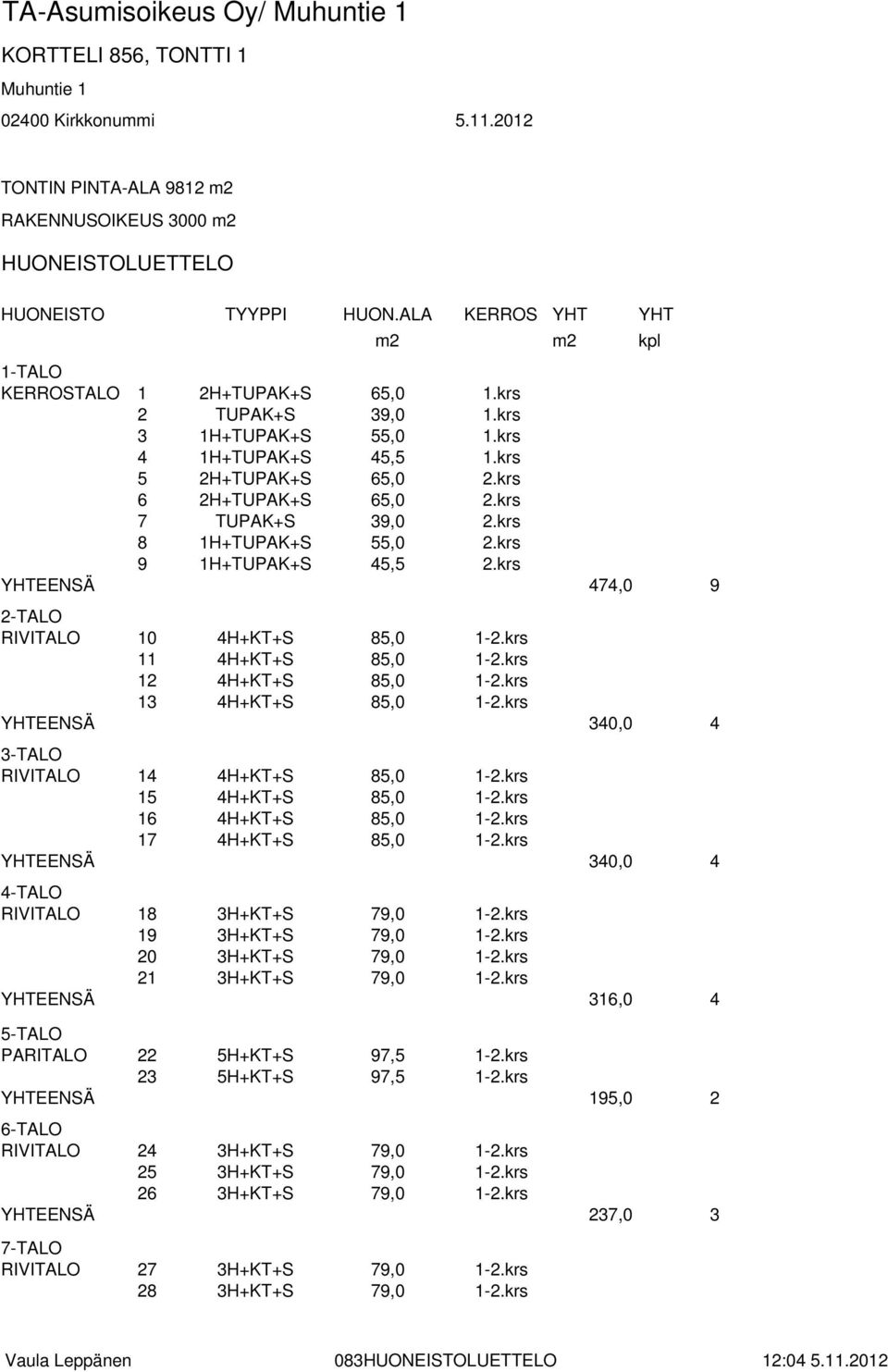 krs 7 TUPAK+S 39,0 2.krs 8 1H+TUPAK+S 55,0 2.krs 9 1H+TUPAK+S 45,5 2.krs YHTEENSÄ 474,0 9 2-TALO RIVITALO 10 4H+KT+S 85,0 1-2.krs 11 4H+KT+S 85,0 1-2.krs 12 4H+KT+S 85,0 1-2.krs 13 4H+KT+S 85,0 1-2.