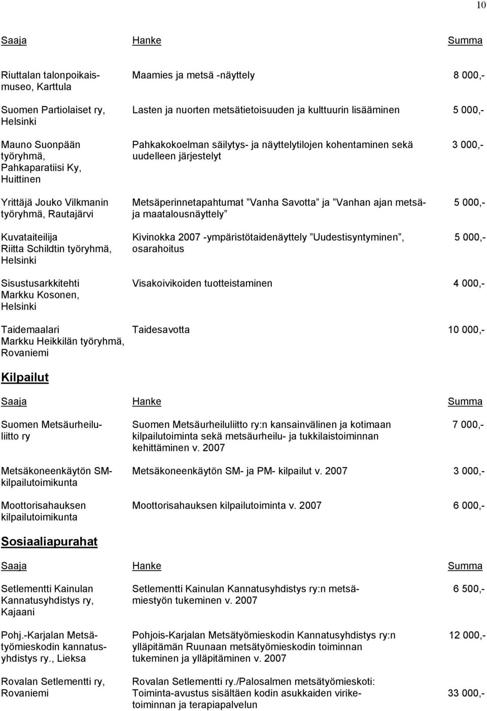 metsä- 5 000,- Rautajärvi ja maatalousnäyttely Kuvataiteilija Kivinokka 2007 -ympäristötaidenäyttely Uudestisyntyminen, 5 000,- Riitta Schildtin osarahoitus Sisustusarkkitehti Visakoivikoiden