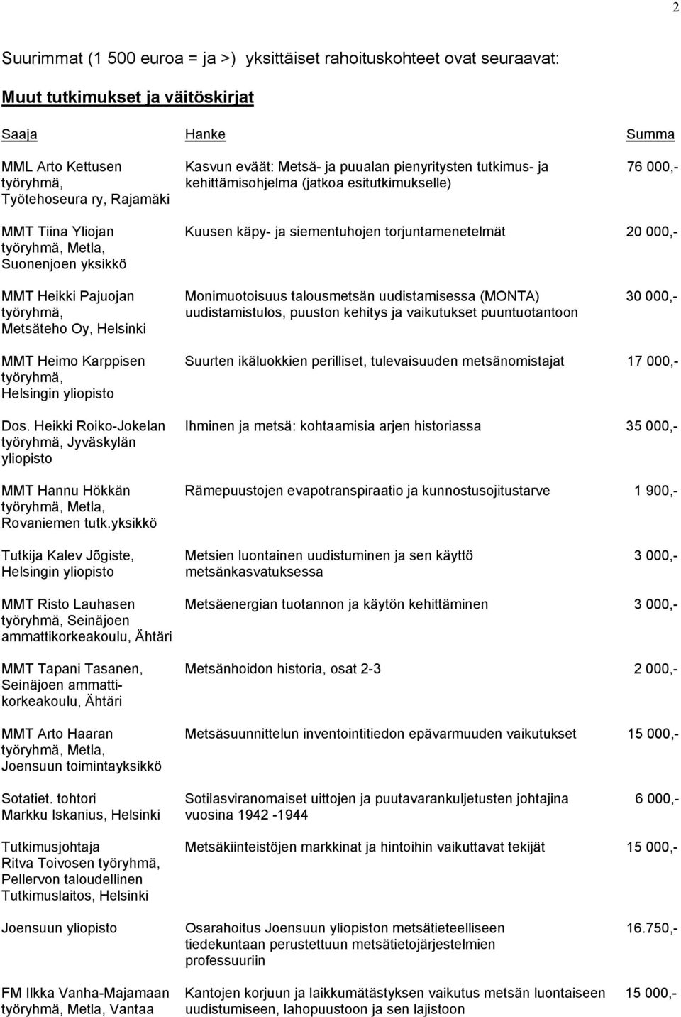 talousmetsän uudistamisessa (MONTA) 30 000,- uudistamistulos, puuston kehitys ja vaikutukset puuntuotantoon Metsäteho Oy, MMT Heimo Karppisen Suurten ikäluokkien perilliset, tulevaisuuden