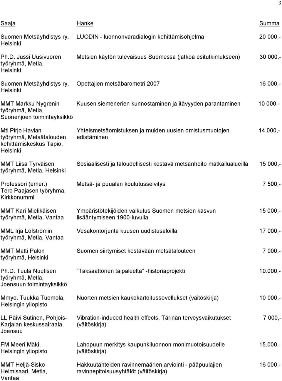 Jussi Uusivuoren Metsien käytön tulevaisuus Suomessa (jatkoa esitutkimukseen) 30 000,- Suomen Metsäyhdistys ry, Opettajien metsäbarometri 2007 16 000,- MMT Markku Nygrenin Kuusen siemenerien