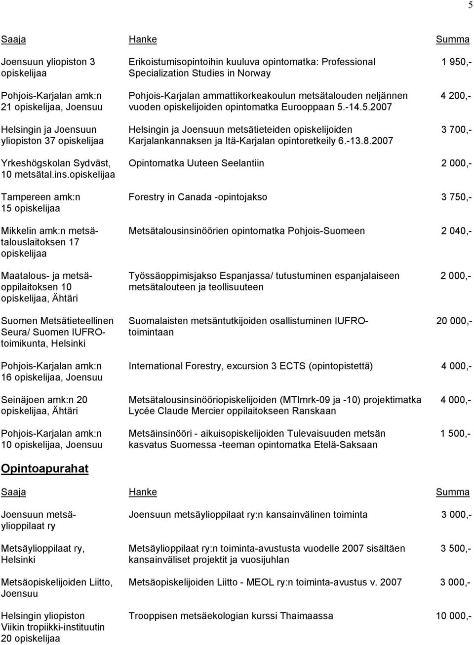 -14.5.2007 Helsingin ja Joensuun Helsingin ja Joensuun metsätieteiden opiskelijoiden 3 700,- yliopiston 37 opiskelijaa Karjalankannaksen ja Itä-Karjalan opintoretkeily 6.-13.8.