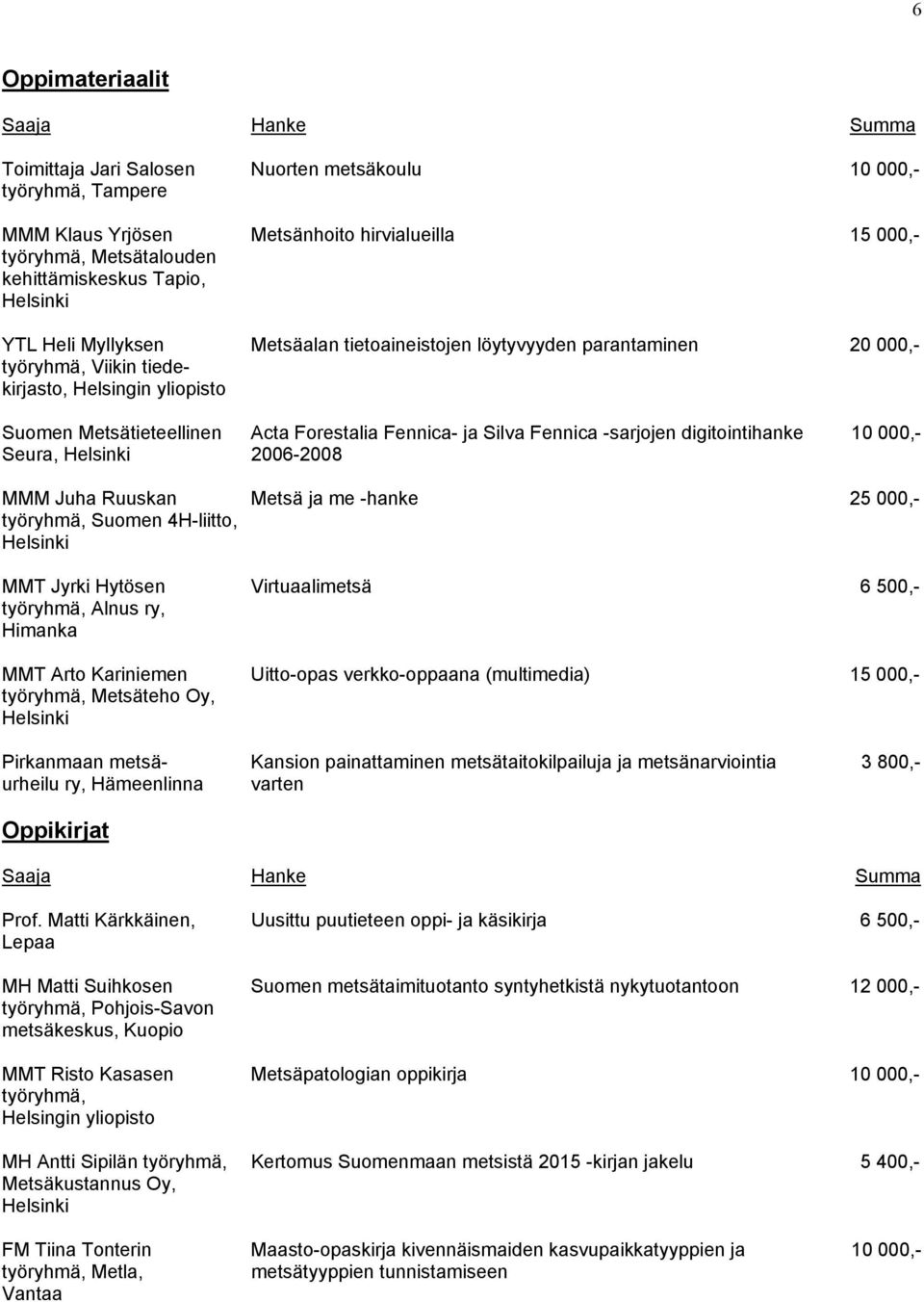 Juha Ruuskan Metsä ja me -hanke 25 000,- Suomen 4H-liitto, MMT Jyrki Hytösen Virtuaalimetsä 6 500,- Alnus ry, Himanka MMT Arto Kariniemen Uitto-opas verkko-oppaana (multimedia) 15 000,- Metsäteho Oy,