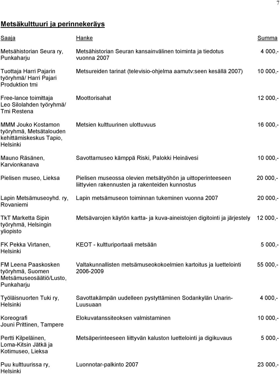 Metsien kulttuurinen ulottuvuus 16 000,- Metsätalouden kehittämiskeskus Tapio, Mauno Räsänen, Savottamuseo kämppä Riski, Palokki Heinävesi 10 000,- Karvionkanava Pielisen museo, Lieksa Pielisen