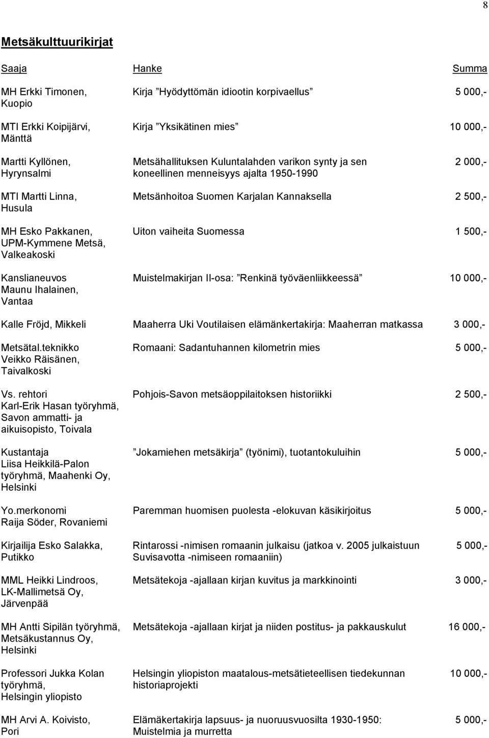 vaiheita Suomessa 1 500,- UPM-Kymmene Metsä, Valkeakoski Kanslianeuvos Muistelmakirjan II-osa: Renkinä työväenliikkeessä 10 000,- Maunu Ihalainen, Vantaa Kalle Fröjd, Mikkeli Maaherra Uki Voutilaisen