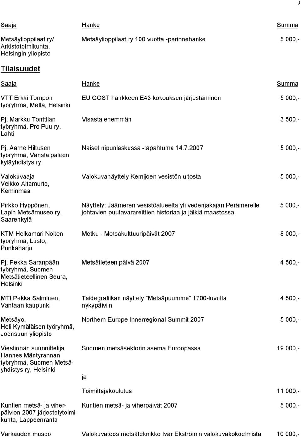 2007 5 000,- Varistaipaleen kyläyhdistys ry Valokuvaaja Valokuvanäyttely Kemijoen vesistön uitosta 5 000,- Veikko Aitamurto, Keminmaa Pirkko Hyppönen, Näyttely: Jäämeren vesistöalueelta yli