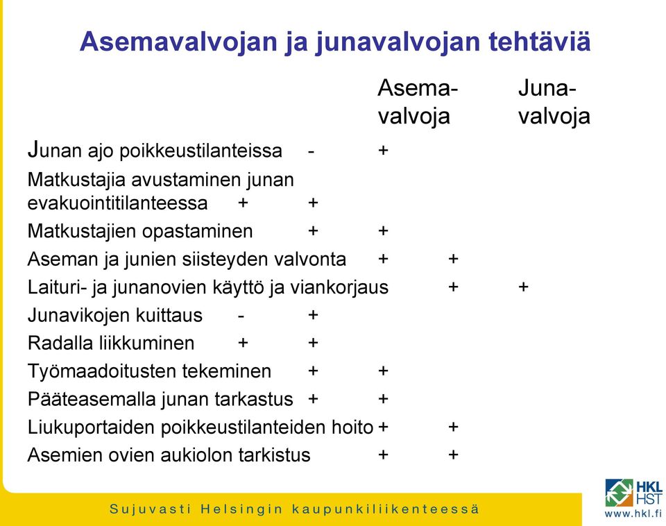 valvonta + + Laituri- ja junanovien käyttö ja viankorjaus + + Junavikojen kuittaus - + Radalla liikkuminen + +