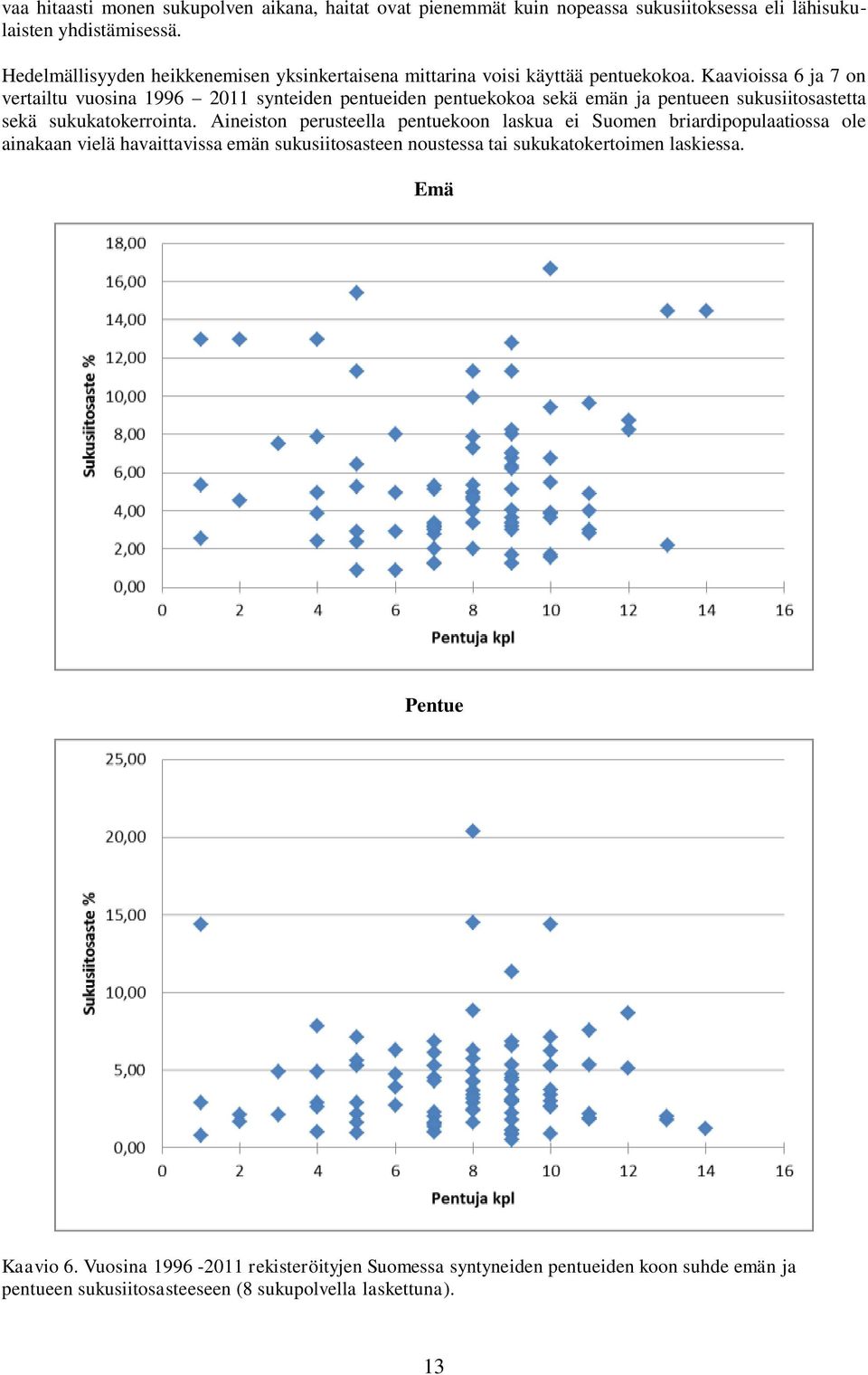 Kaavioissa 6 ja 7 on vertailtu vuosina 1996 2011 synteiden pentueiden pentuekokoa sekä emän ja pentueen sukusiitosastetta sekä sukukatokerrointa.