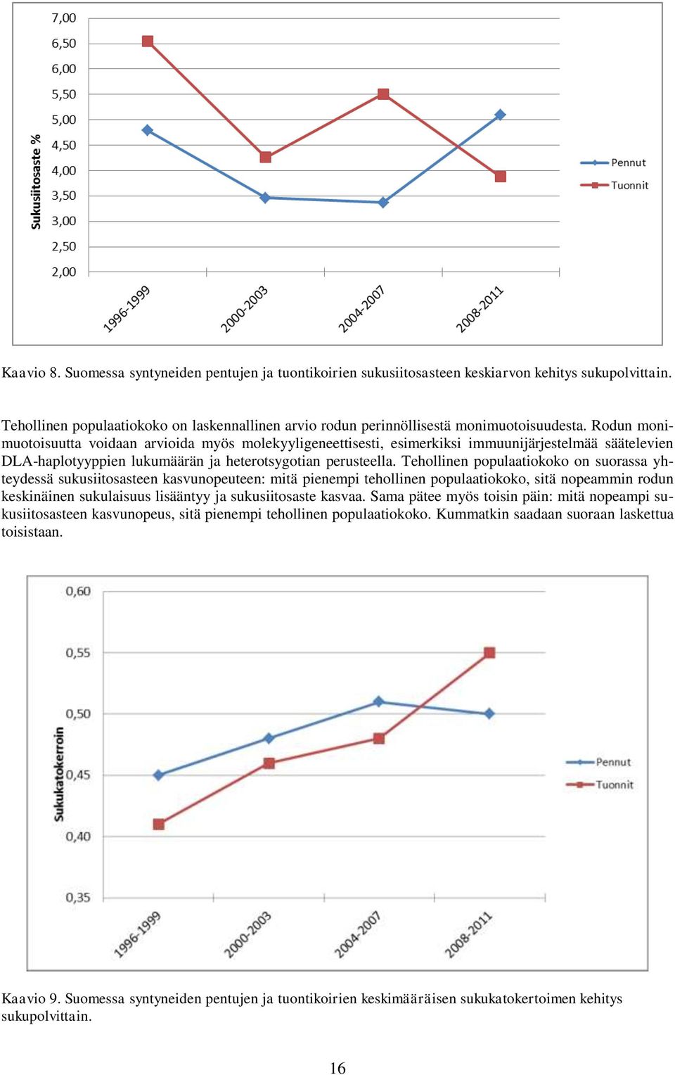 Tehollinen populaatiokoko on suorassa yhteydessä sukusiitosasteen kasvunopeuteen: mitä pienempi tehollinen populaatiokoko, sitä nopeammin rodun keskinäinen sukulaisuus lisääntyy ja sukusiitosaste