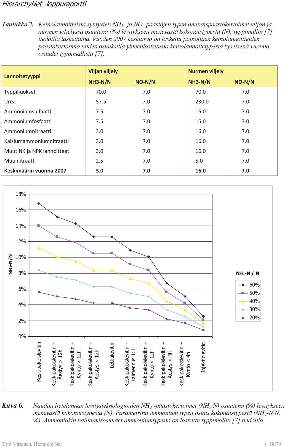 Lannotetyypp Vljan vljely Nurmen vljely NH3-N/N NO-N/N NH3-N/N NO-N/N Typpluokset 70.0 7.0 70.0 7.0 Urea 57.5 7.0 230.0 7.0 Ammonumsulfaatt 7.5 7.0 5.0 7.0 Ammonumfosfaatt 7.5 7.0 5.0 7.0 Ammonumntraatt 3.