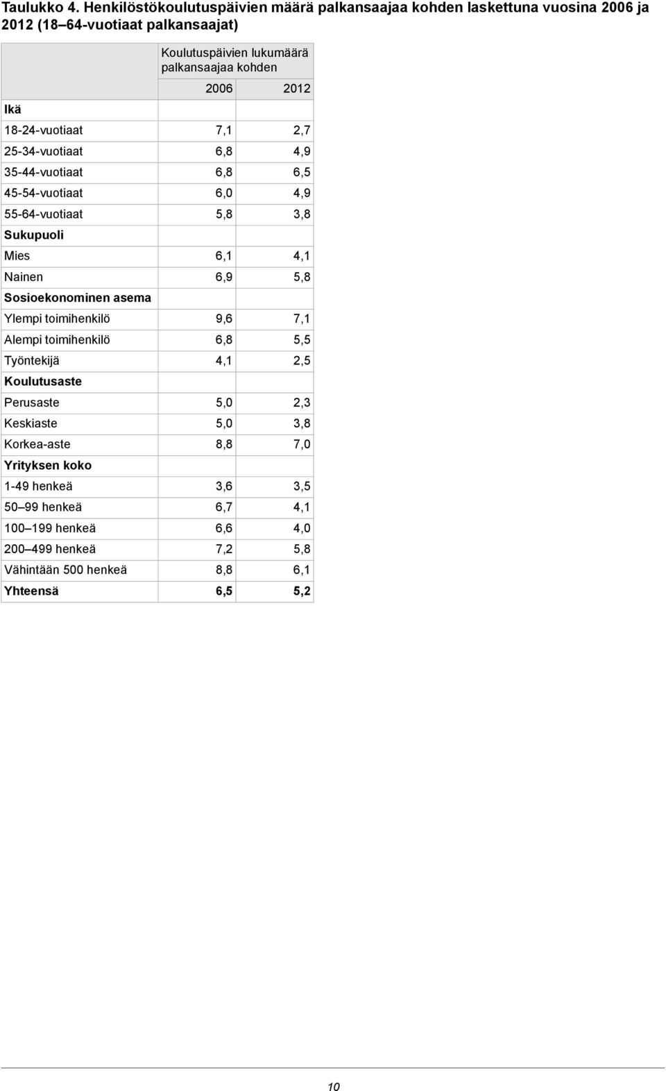 45--vuotiaat 55-64-vuotiaat Sukupuoli Mies Nainen Sosioekonominen asema Ylempi toimihenkilö Alempi toimihenkilö Työntekijä Koulutusaste Perusaste Keskiaste