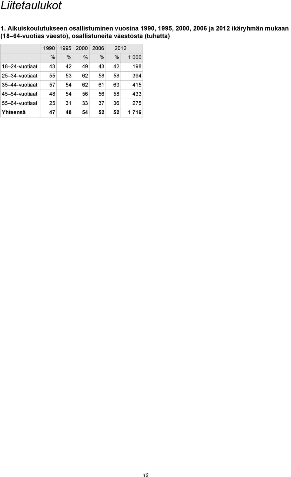 64-vuotias väestö), osallistuneita väestöstä (tuhatta) 1990 1995 2000 2006 2012 1 000 18