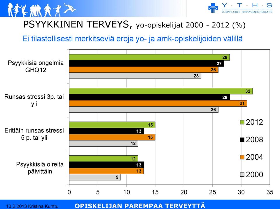 Runsas stressi 3p. tai yli 26 28 31 32 Erittäin runsas stressi 5 p.