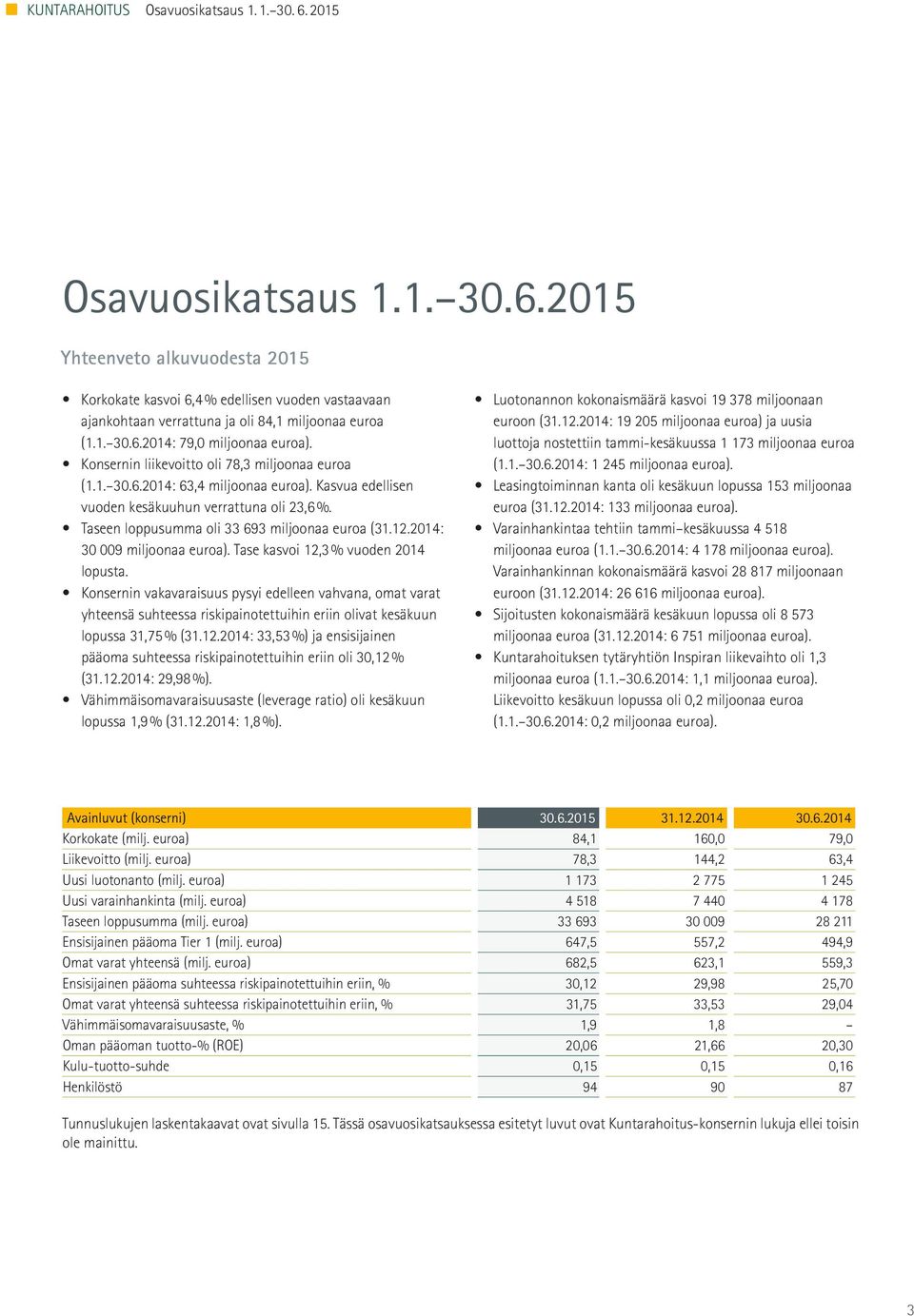 2014: 30 009 miljoonaa euroa). Tase kasvoi 12,3 % vuoden 2014 lopusta.