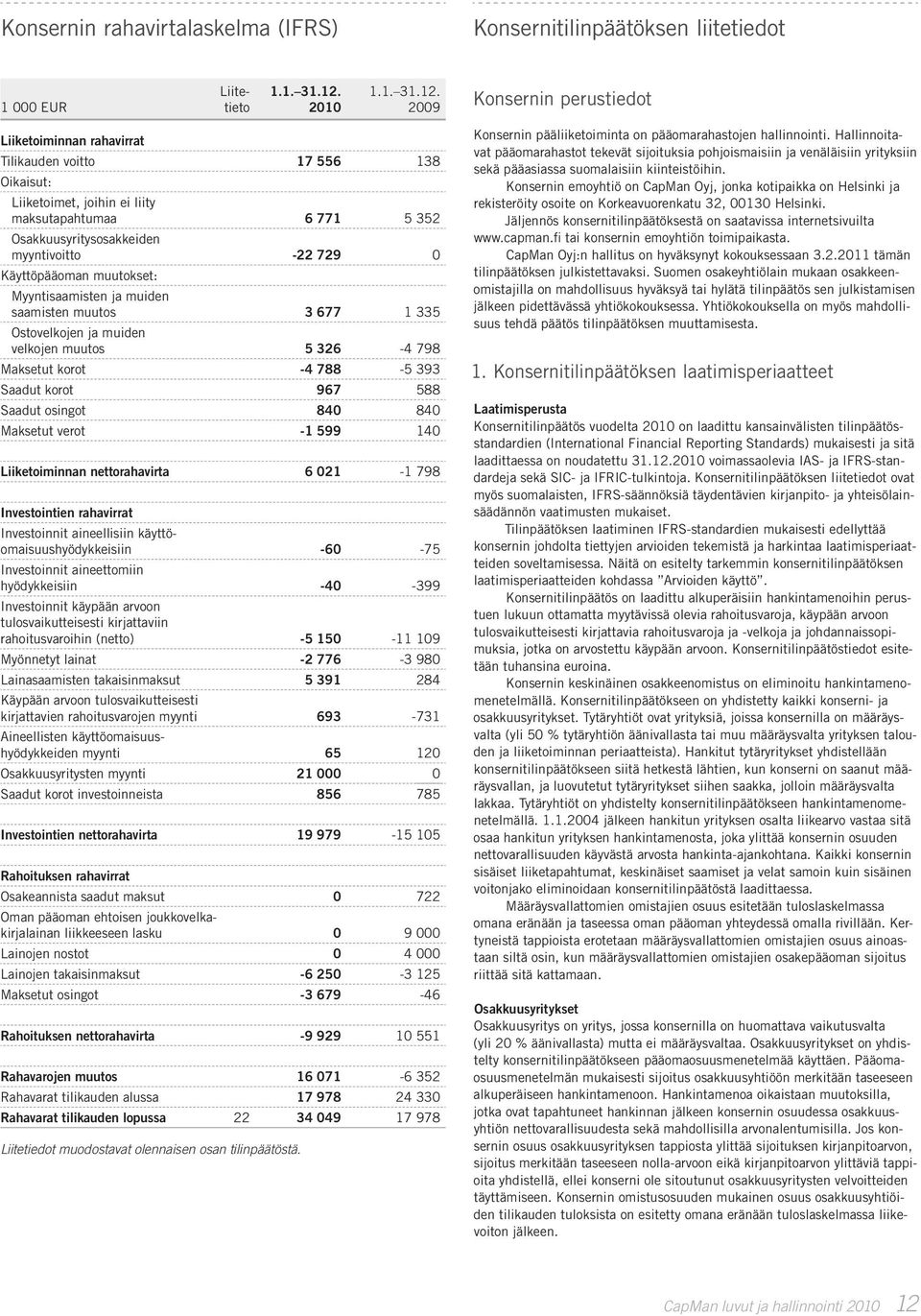 2009 Konsernin perustiedot Liiketoiminnan rahavirrat Tilikauden voitto 17 556 138 Oikaisut: Liiketoimet, joihin ei liity maksutapahtumaa 6 771 5 352 Osakkuusyritysosakkeiden myyntivoitto -22 729 0
