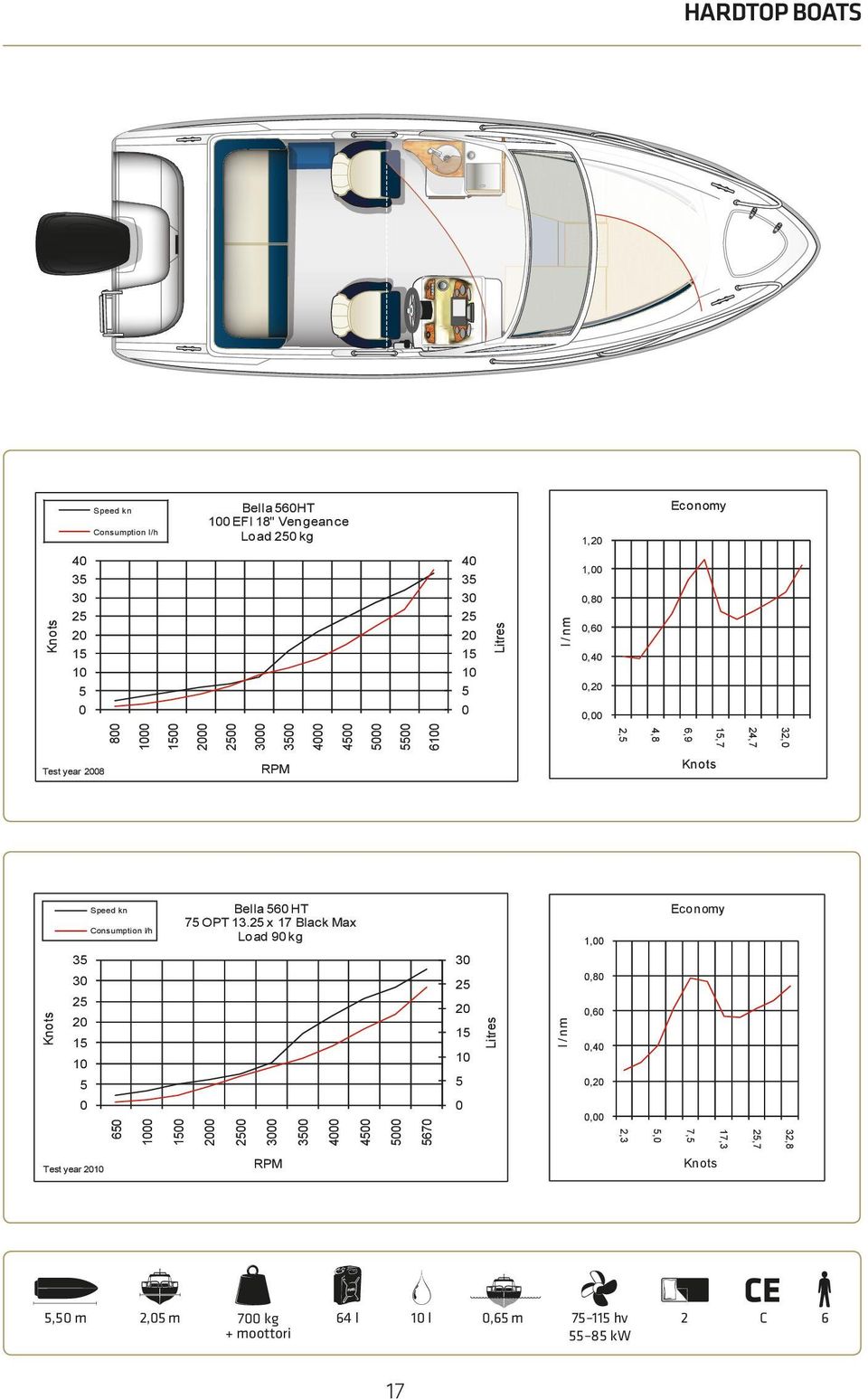 6,9 4,8 24,7 24,7 32, 32, 3 Test year 28 3 2 Speed kn 2 3 3 2 2 Test year 2 6 6 2 2 Bella 6 HT 7 OPT 13.