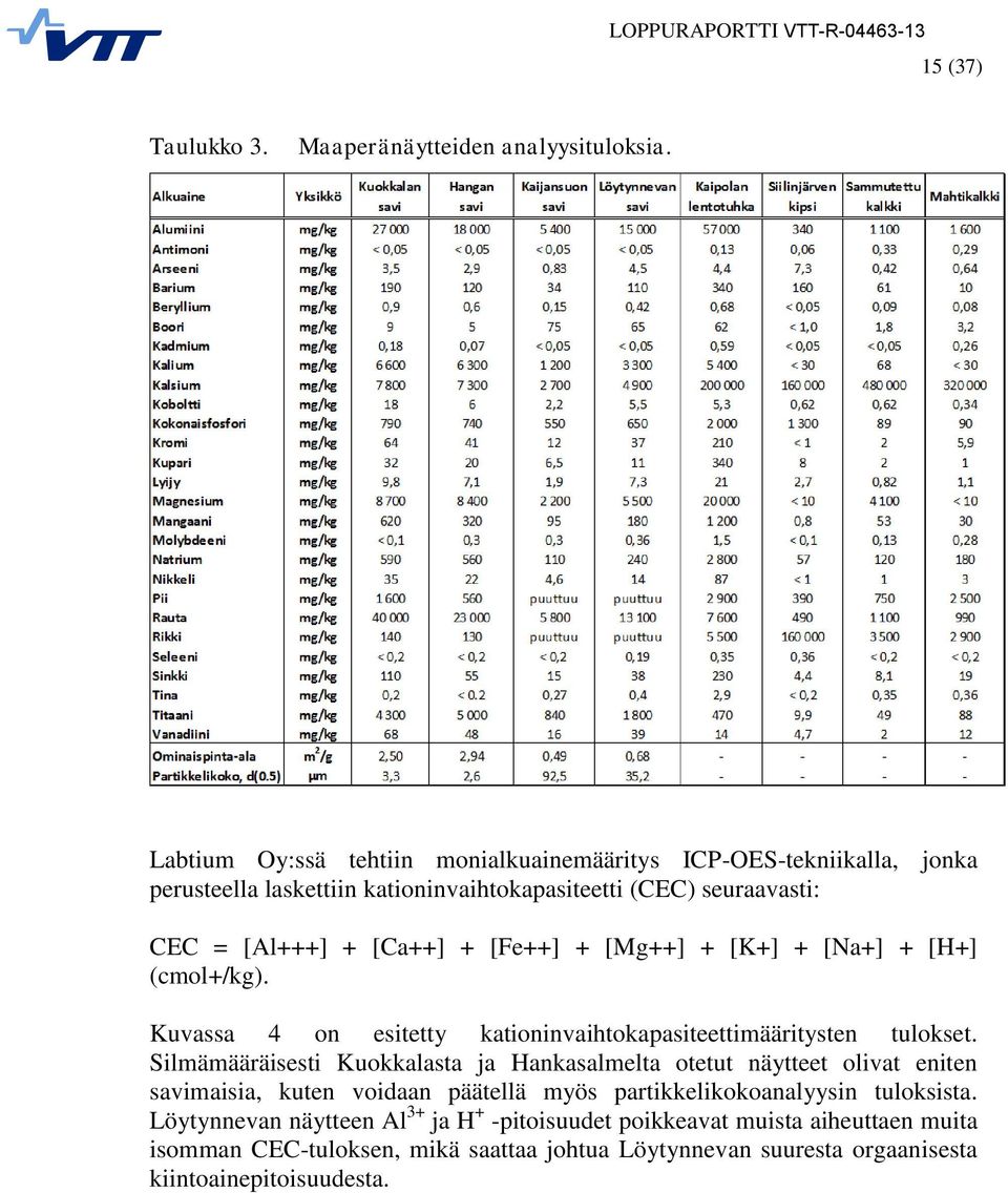 [Fe++] + [Mg++] + [K+] + [Na+] + [H+] (cmol+/kg). Kuvassa 4 on esitetty kationinvaihtokapasiteettimääritysten tulokset.