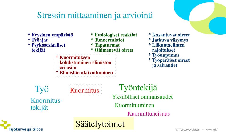 Ohimenevät oireet * Kasautuvat oireet * Jatkuva väsymys * Liikuntaelinten rajoitukset * Työuupumus * Työperäiset