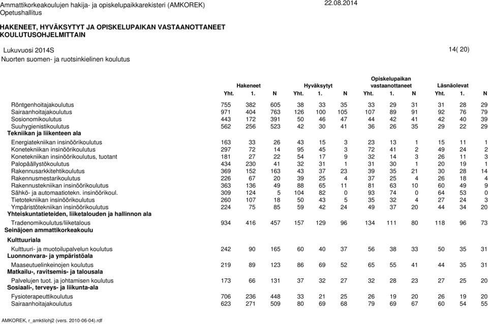 . N Röntgenhoitajakoulutus Suuhygienistikoulutus Energiatekniikan insinöörikoulutus Konetekniikan insinöörikoulutus Konetekniikan insinöörikoulutus, tuotant