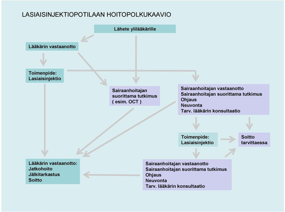 OCT ) Sairaanhoitajan vastaanotto Sairaanhoitajan suorittama tutkimus Ohjaus Neuvonta Tarv.