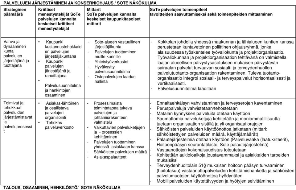 rahoittajana Palvelusuunnitelma ja hankintojen osaaminen Asiakas-lähtöinen ja osallistava palvelujen organisointi Tehokas palveluverkosto - Sote-alueen vastuullinen järjestäjäkunta - Palvelujen