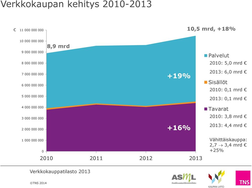 000 000 000 2 000 000 000 +19% +16% 2013: 6,0 mrd Sisällöt 2010: 0,1 mrd 2013: 0,1 mrd Tavarat