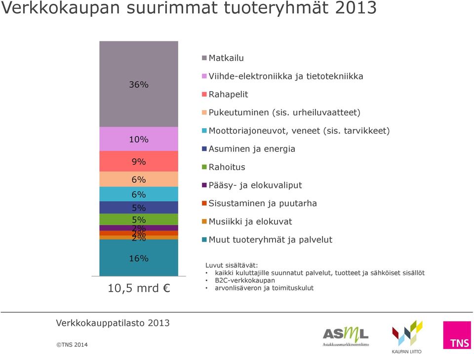 tarvikkeet) Asuminen ja energia Rahoitus Pääsy- ja elokuvaliput Sisustaminen ja puutarha Musiikki ja elokuvat Muut