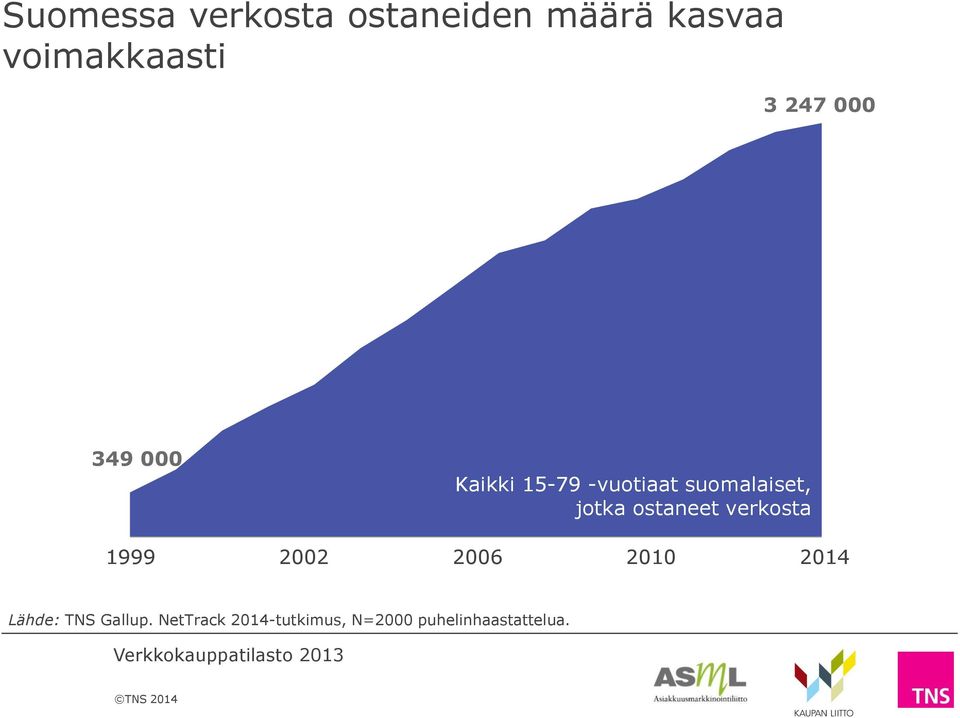 jotka ostaneet verkosta 1999 2002 2006 2010 2014 Lähde: