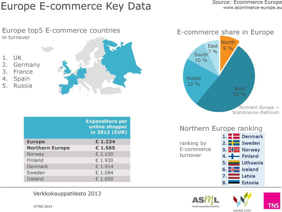 Russia E-commerce share in Europe East 7 % South 10 % Middle 22 % North 9 % West 52 % Northern Europe =