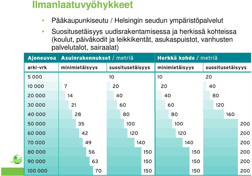 uudisrakentamisessa ja herkissä kohteissa (koulut,