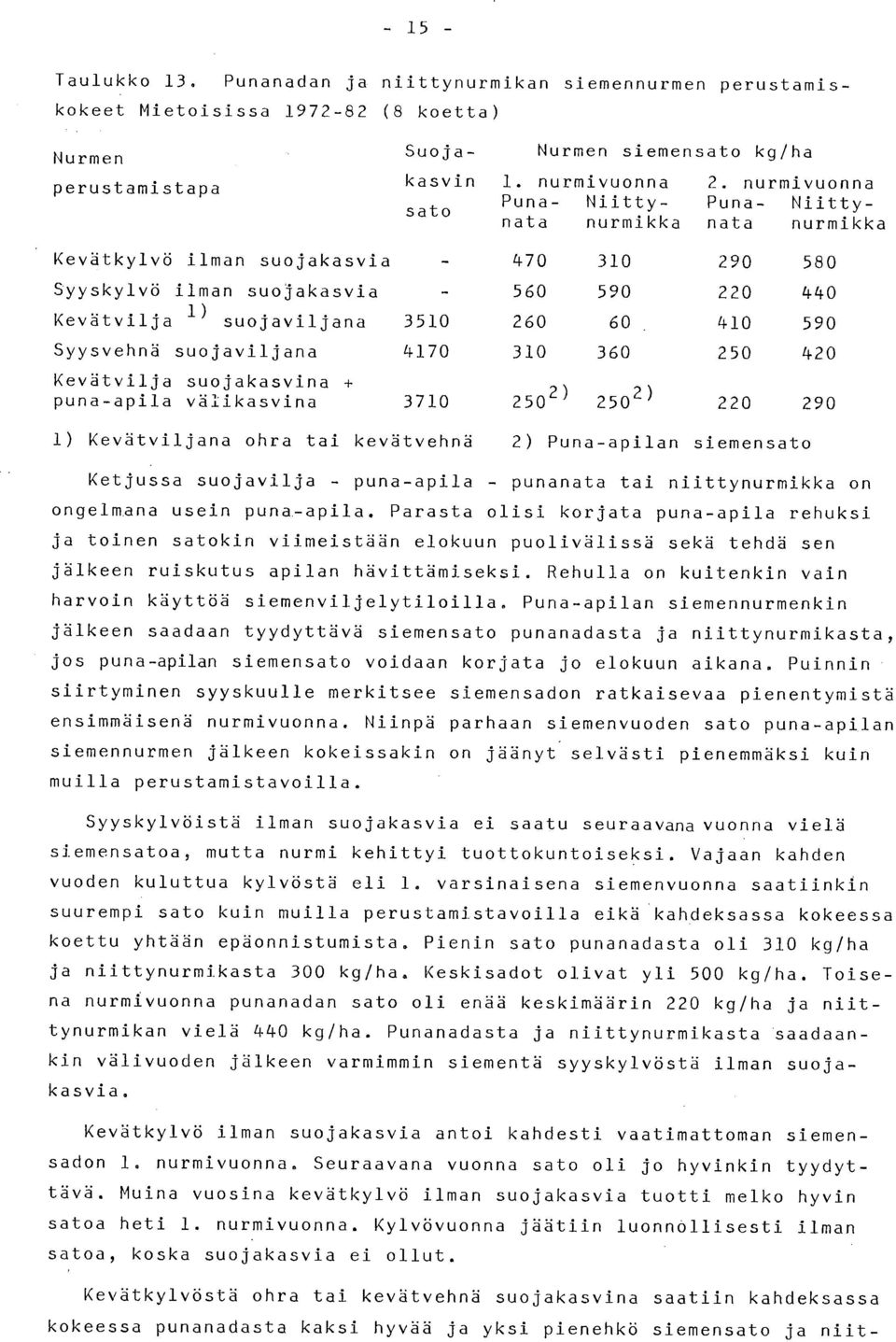 nurmivuonna Puna- Niittynata nurmikka Kevätkylvö ilman suojakasvia - 470 310 290 580 Syyskylvö ilman suojakasvia - 560 590 220 440 Kevätvilja 1) suojaviljana 3510 260 60 410 590 Syysvehnä