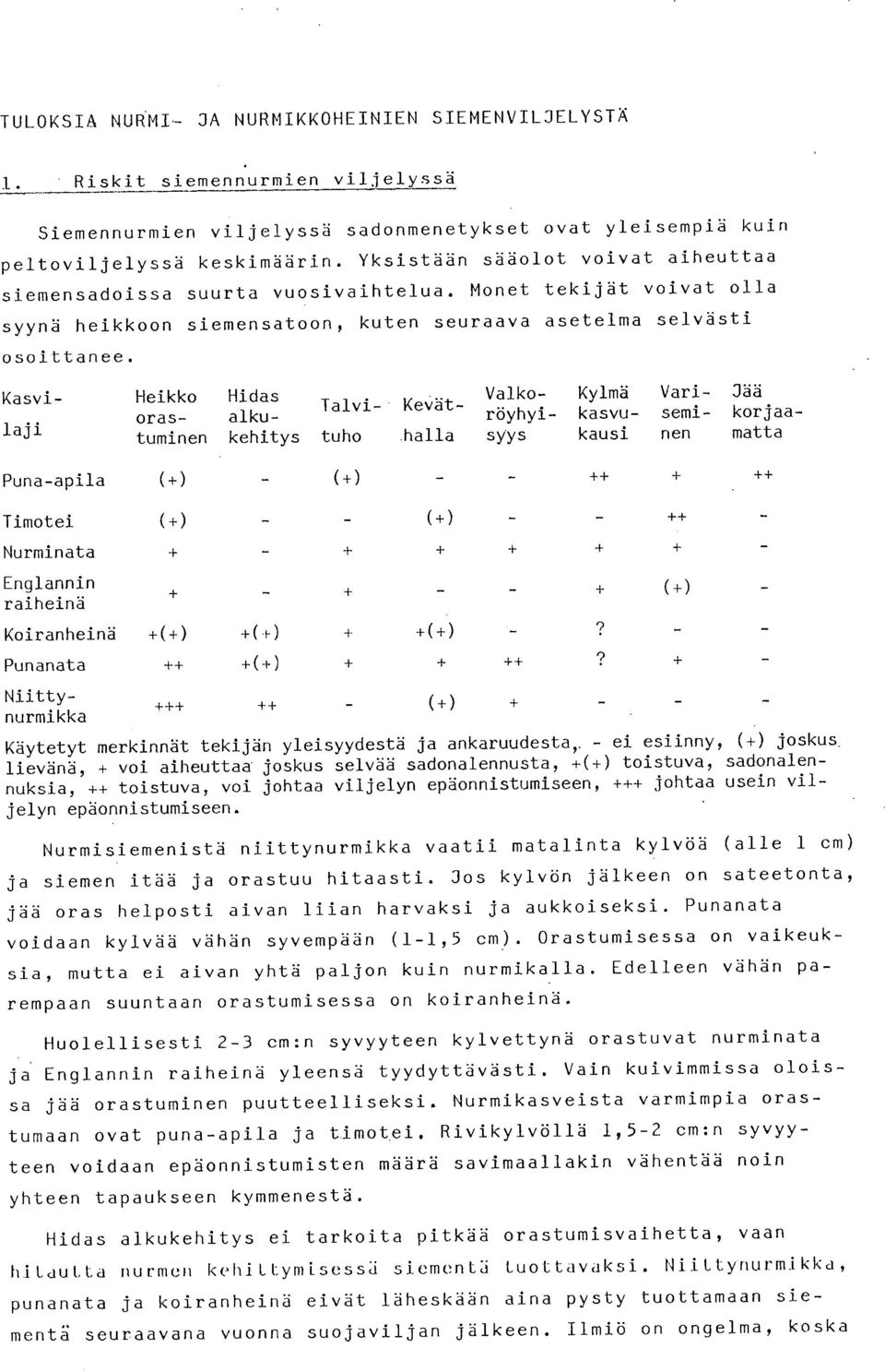 Kasvi- Heikko Hidas Valko- Kylmä Van- Jää Talvi- Kevätoras- alku- röyhyi- kasvu- semi- korjaalaji tuminen kehitys tuho halla syys kausi nen matta Puna-apila (+) - (+) - - ++ + ++ Timotei - - - - ++ _