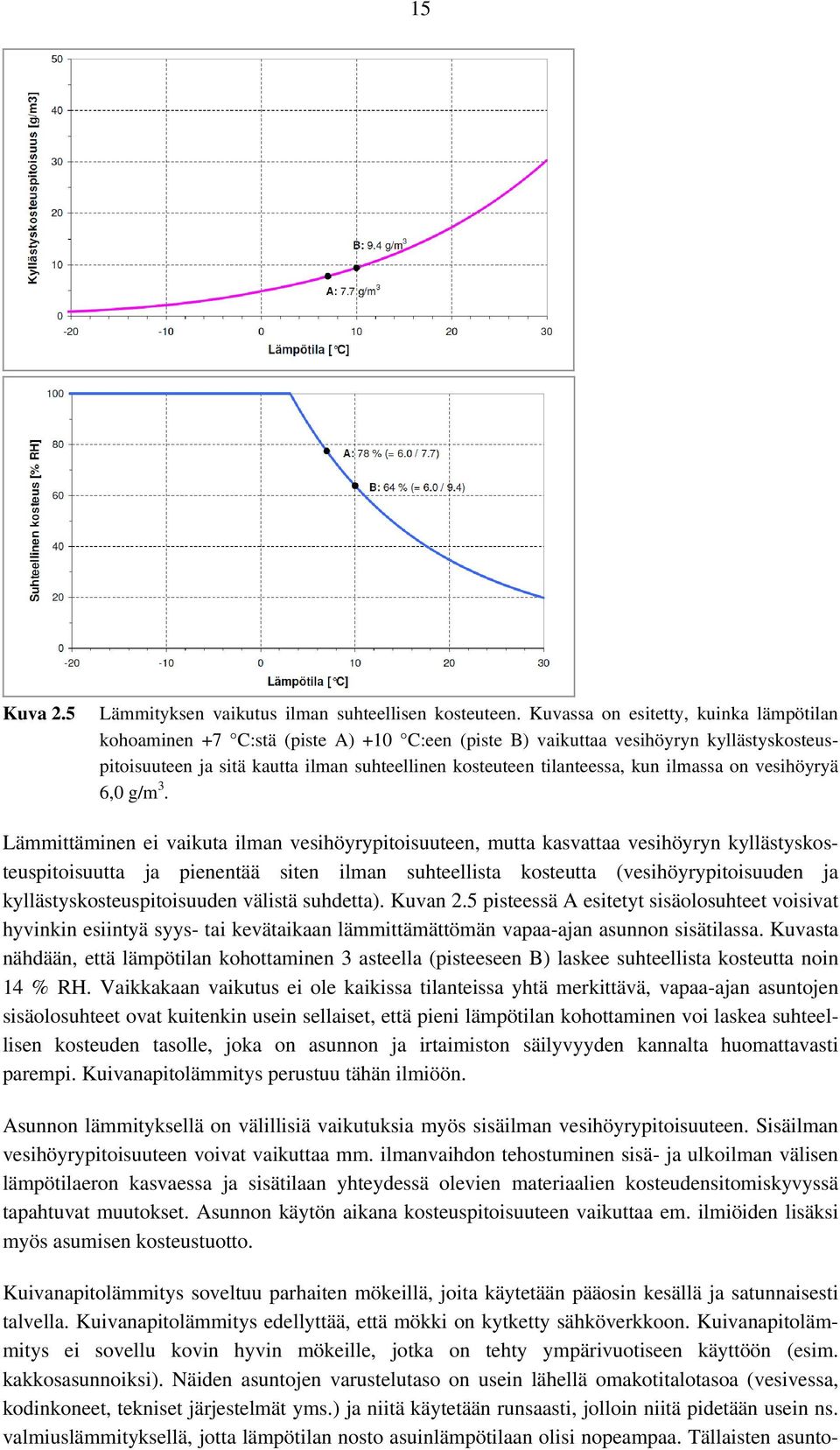 kun ilmassa on vesihöyryä 6,0 g/m 3.