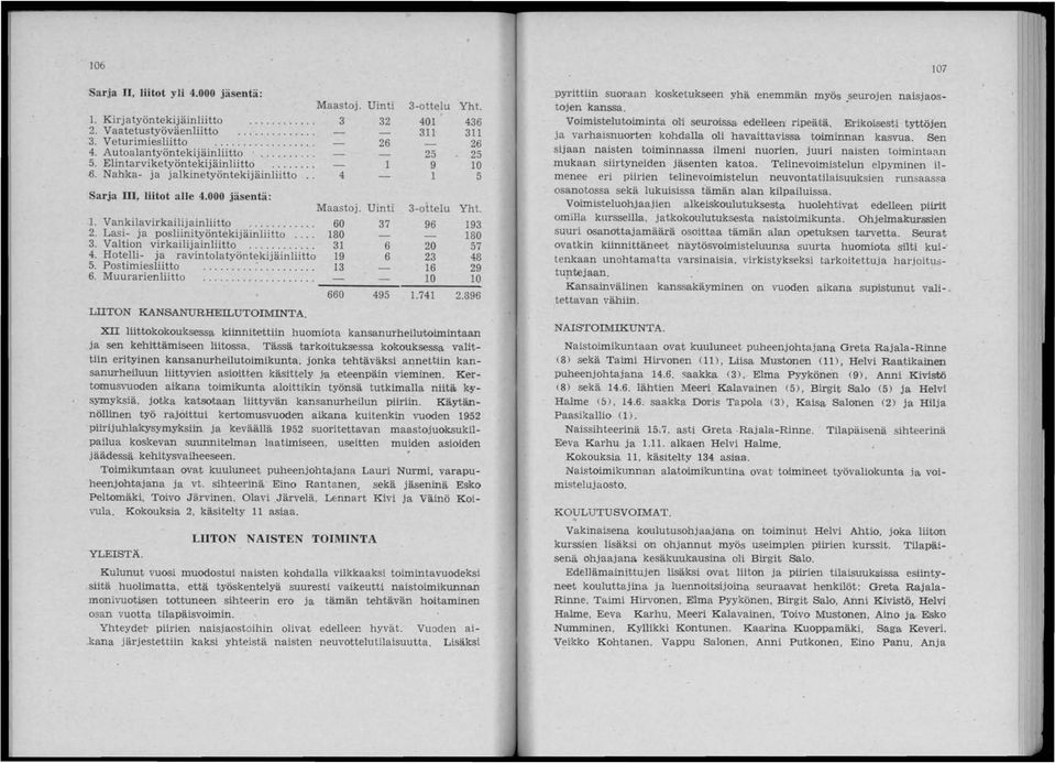 Valtion virkailijainliitto..... 4. Hotelli- ja ravintolatyöntekijäinliitto 5. Postimiesliitto.... ~.... 6. Muurarienliitto.......... LIITON KANSANURHEILUTOIMINTA. Maastoj.