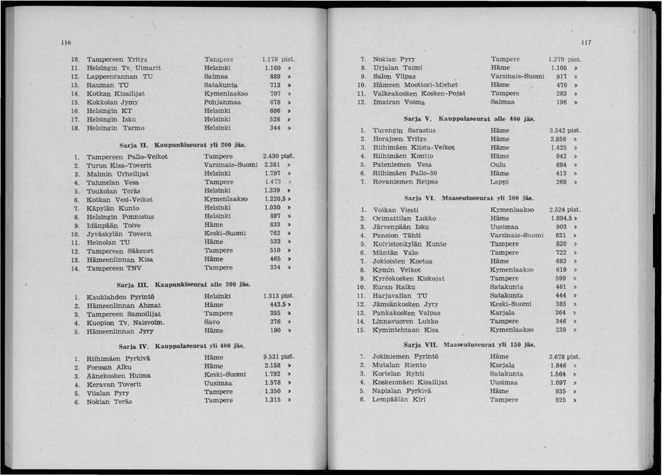 Kokkolan Jymy POhjannma 678 ~ 1. Imatran Voima Sainl'8.a, 196 ~ 16. Helsingin KT Helsmki 606 :. 17. Helsingin Isku HelsiIllki 58 :. Sarja V. Kauppala.seurat alle 400 jäs. 18.