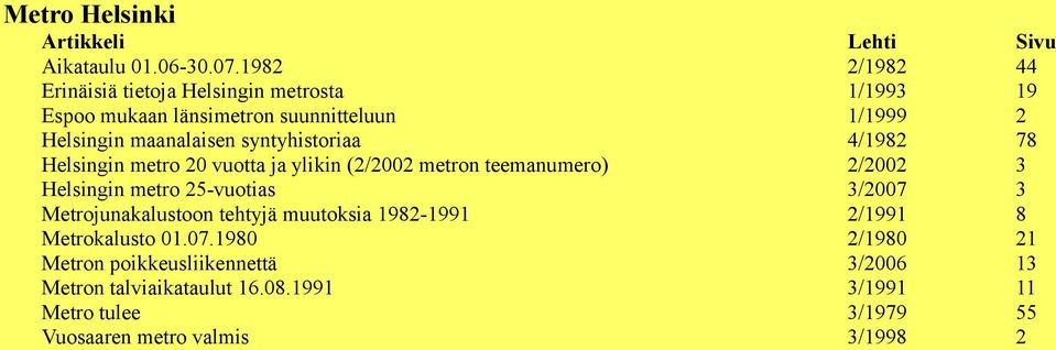 syntyhistoriaa 4/1982 78 Helsingin metro 20 vuotta ja ylikin (2/2002 metron teemanumero) 2/2002 3 Helsingin metro 25-vuotias 3/2007