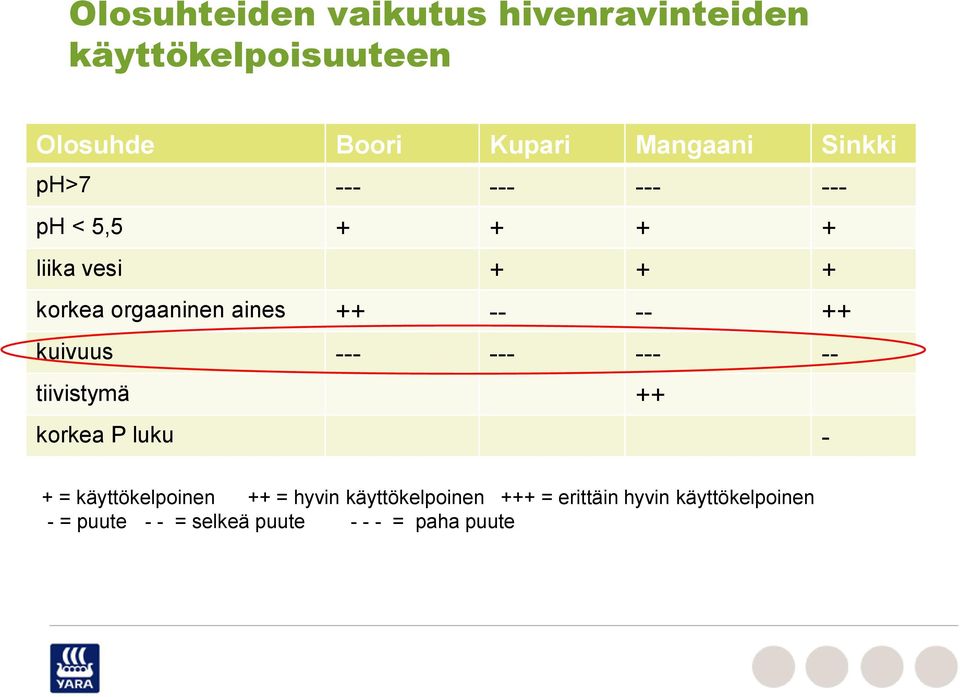 -- ++ kuivuus --- --- --- -- tiivistymä ++ korkea P luku - + = käyttökelpoinen ++ = hyvin