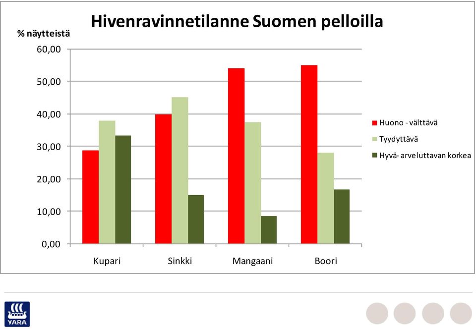 välttävä Tyydyttävä Hyvä- arveluttavan