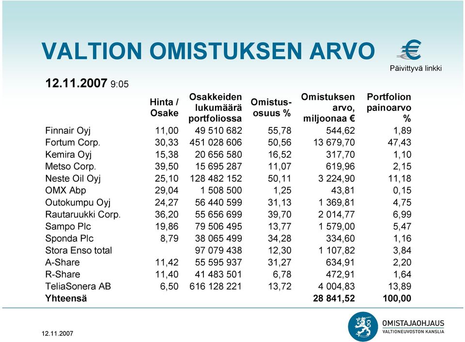 39,50 15 695 287 11,07 619,96 2,15 Neste Oil Oyj 25,10 128 482 152 50,11 3 224,90 11,18 OMX Abp 29,04 1 508 500 1,25 43,81 0,15 Outokumpu Oyj 24,27 56 440 599 31,13 1 369,81 4,75 Rautaruukki Corp.