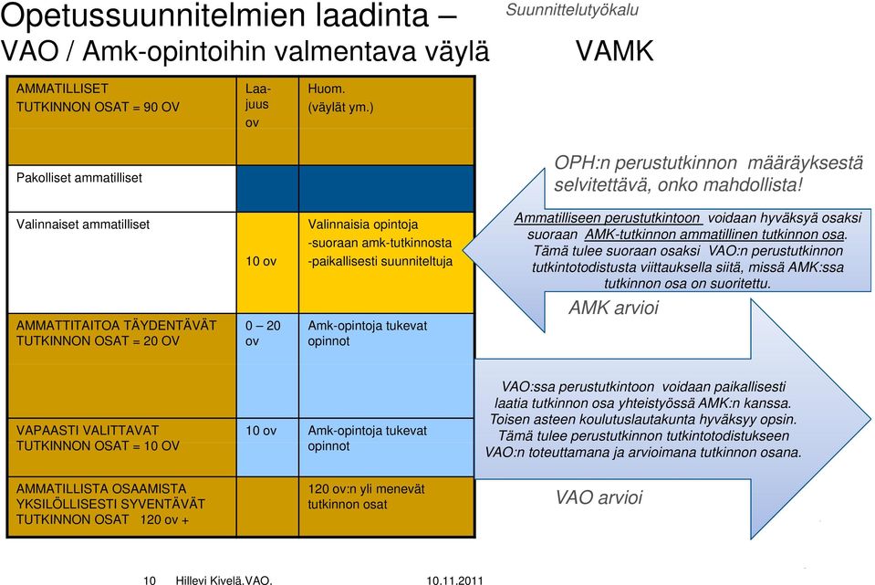 Valinnaiset ammatilliset AMMATTITAITOA TÄYDENTÄVÄT TUTKINNON OSAT = 20 OV 10 ov 0 20 ov Valinnaisia opintoja -suoraan amk-tutkinnosta -paikallisesti suunniteltuja Amk-opintoja tukevat Ammatilliseen