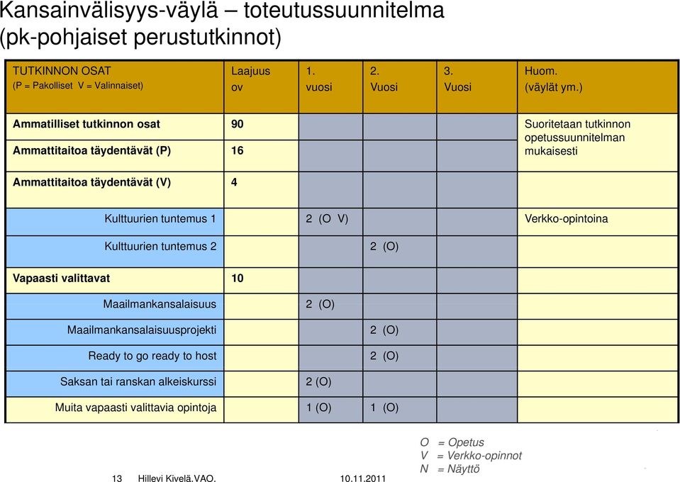 ) Ammatilliset tutkinnon osat 90 Suoritetaan tutkinnon opetussuunnitelman Ammattitaitoa täydentävät (P) 16 mukaisesti Ammattitaitoa täydentävät (V) 4 Kulttuurien