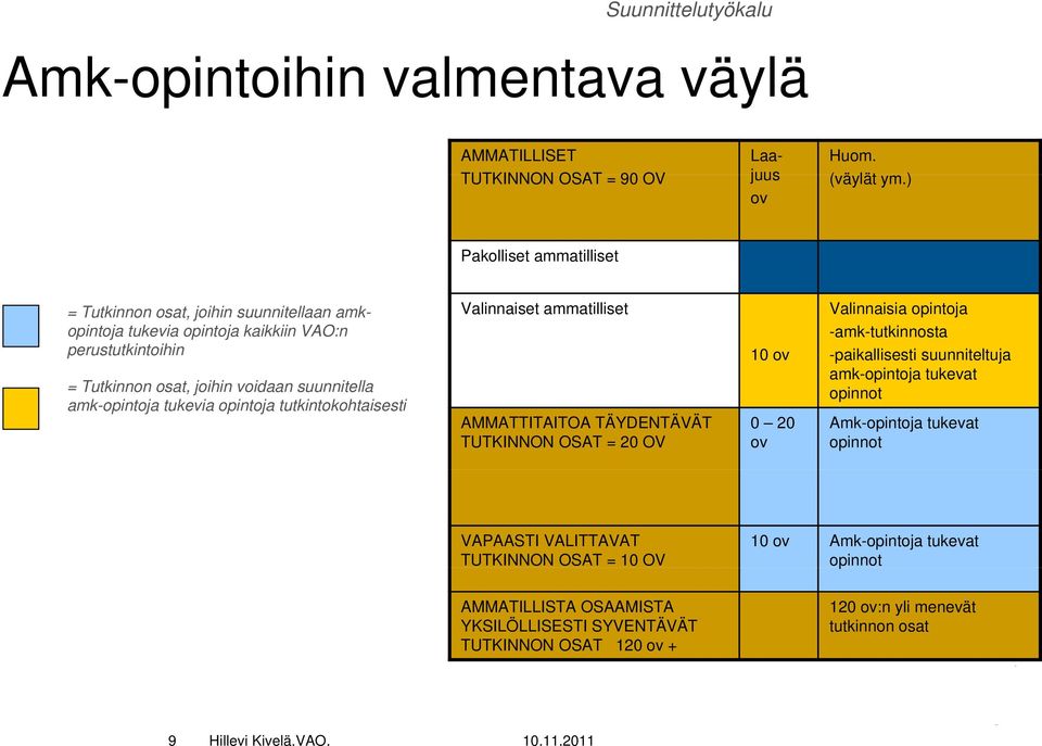 tukevia opintoja tutkintokohtaisesti Valinnaiset ammatilliset AMMATTITAITOA TÄYDENTÄVÄT TUTKINNON OSAT = 20 OV 10 ov 0 20 ov Valinnaisia opintoja -amk-tutkinnosta -paikallisesti