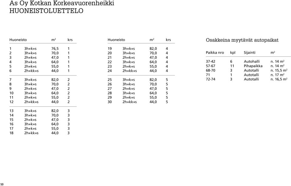 82,0 4 20 3h+k+s 70,0 4 21 2h+k+s 47,0 4 22 3h+k+s 64,0 4 23 2h+k+s 55,0 4 24 2h+kk+s 44,0 4 25 3h+k+s 82,0 5 26 3h+k+s 70,0 5 27 2h+k+s 47,0 5 28 3h+k+s 64,0 5 29 2h+k+s 55,0 5 30 2h+kk+s 44,0 5