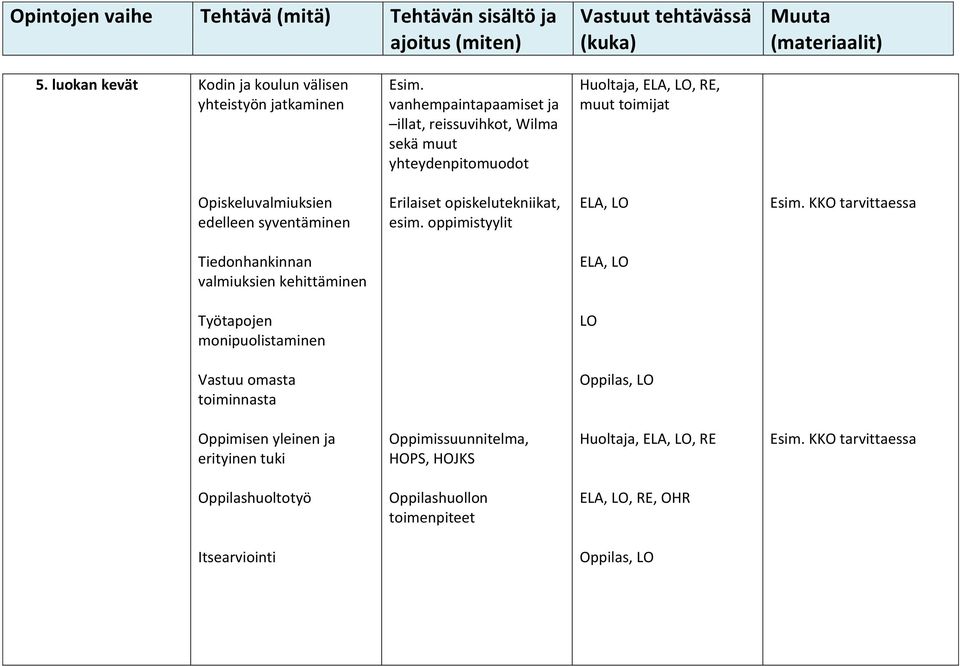 syventäminen Erilaiset opiskelutekniikat, esim.