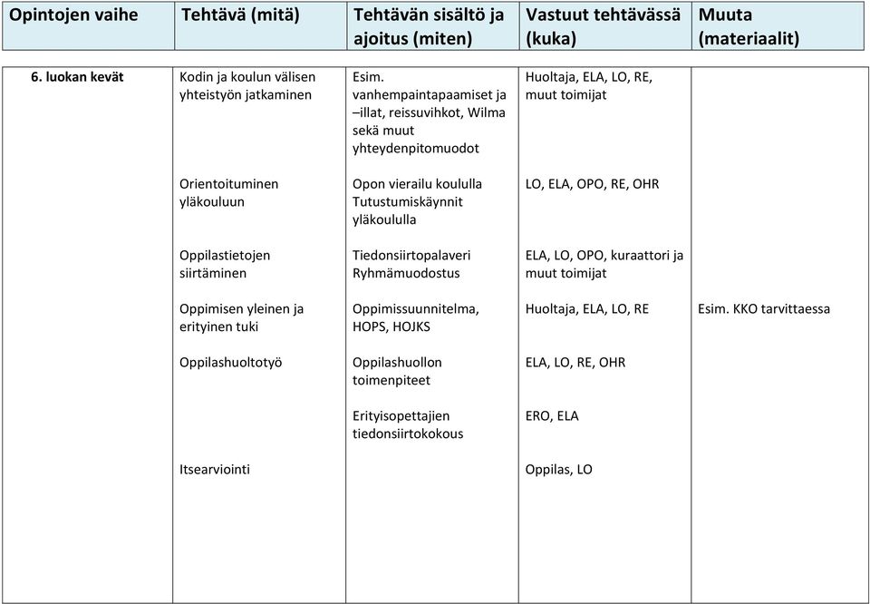 koululla Tutustumiskäynnit yläkoululla LO, ELA, OPO, RE, OHR Oppilastietojen siirtäminen Tiedonsiirtopalaveri Ryhmämuodostus ELA,